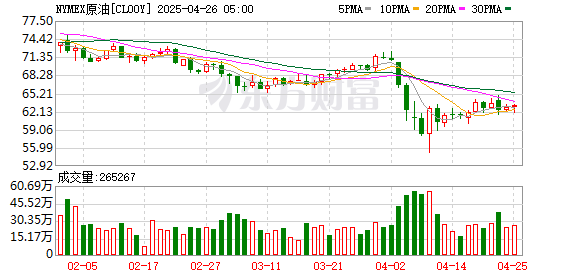 炒股配资网站皆 WTI原油期货结算价报73.32美元/桶 下跌93美分